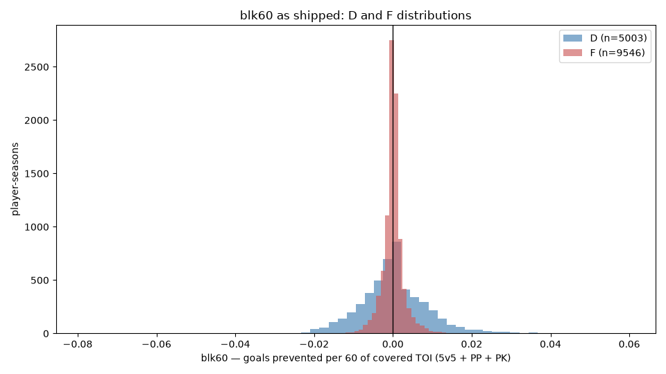 Distributions of blk60, goals prevented per 60 minutes by blocking, for defensemen and forwards: both centered near zero, with defensemen carrying roughly three times the spread of forwards.