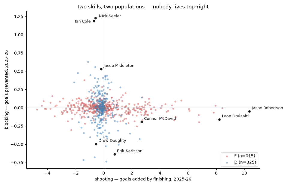Scatter plot of every 2025-26 player: goals added by shooting on the horizontal axis against goals prevented by blocking on the vertical axis. Elite finishers like Jason Robertson and Leon Draisaitl sit far right at zero blocking; elite blockers like Nick Seeler and Ian Cole sit high on the vertical axis with below-average shooting; the top-right corner is empty.