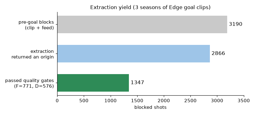 Horizontal bar chart of extraction yield: 3,190 pre-goal blocks with a clip and feed, 2,866 where the extraction returned an origin, 1,347 passing all quality gates, split 771 forwards and 576 defensemen.
