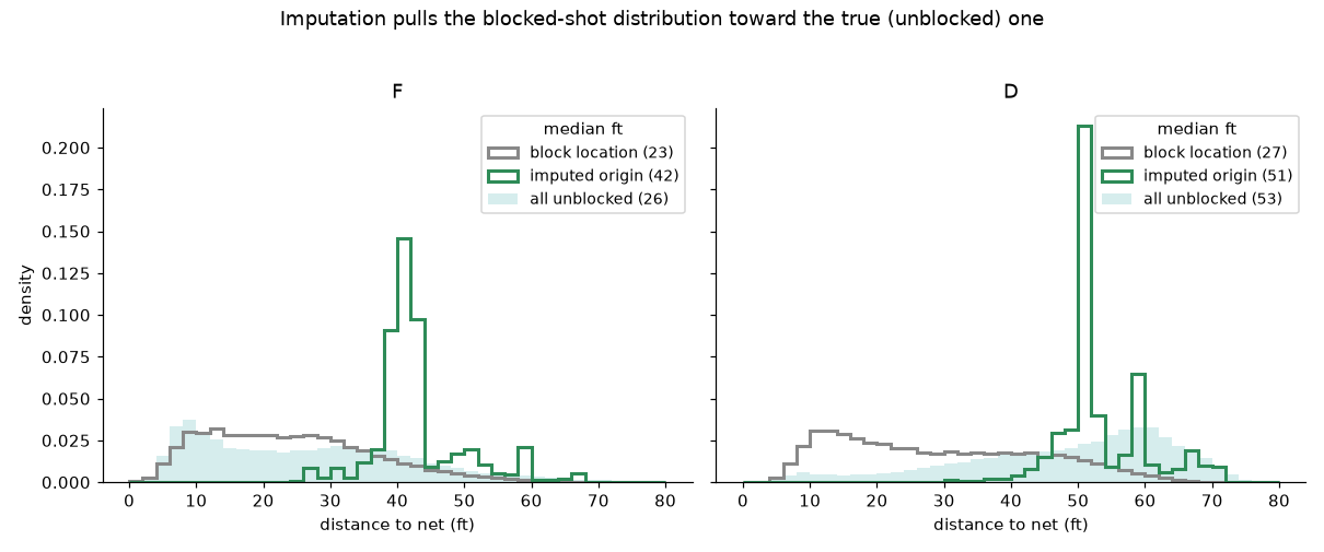 Distance histograms for forwards and defensemen: recorded block locations near the net in gray, imputed origins farther out in green with tall spikes, and the all-unblocked distribution shaded. Defensemen move from a 27-foot median to 51, against an unblocked median of 53.