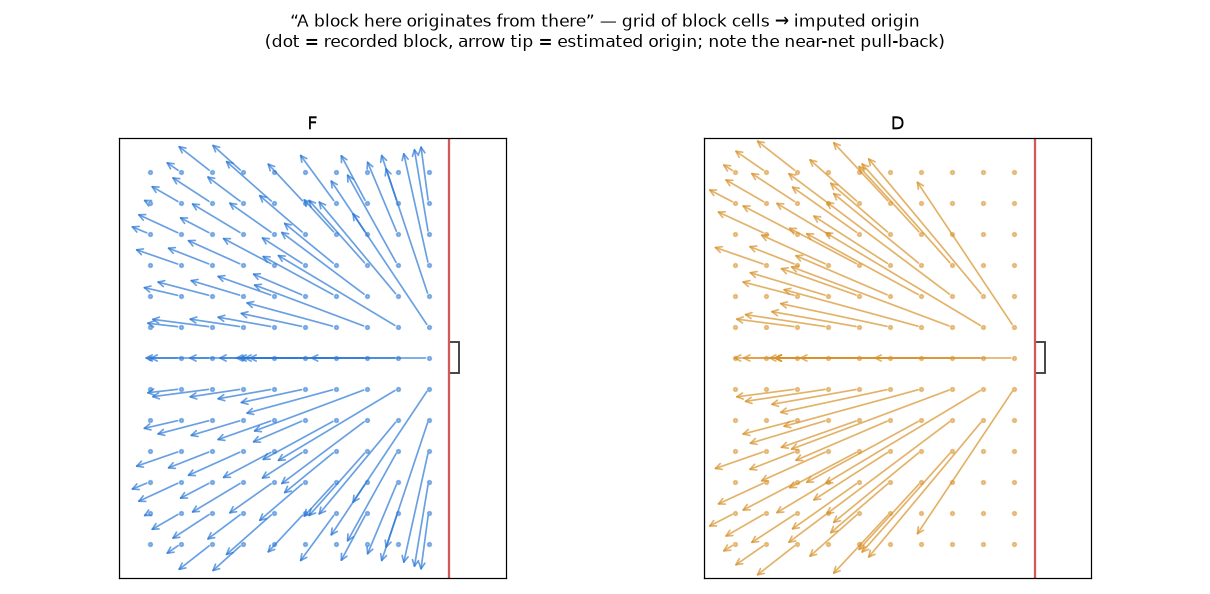 Two rink diagrams, forwards and defensemen, with an arrow from each recorded block cell pointing to its imputed origin. Arrows point away from the net everywhere, and near-net blocks for defensemen are thrown back to the blue line.