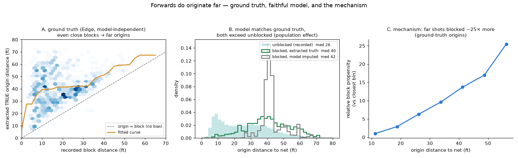 Three panels: extracted true origin distance versus recorded block distance for forwards, showing far origins even for close blocks; model-imputed origins matching the extracted ground truth at medians 42 versus 40; and relative block propensity rising about 25-fold from the closest origin bin to the farthest.