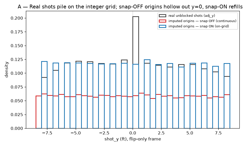 Histogram of lateral shot coordinates: real shots spike on every integer foot with a tall pile at zero; continuous imputed origins are smooth and hollow at zero; grid-snapped imputed origins restore the integer spikes.