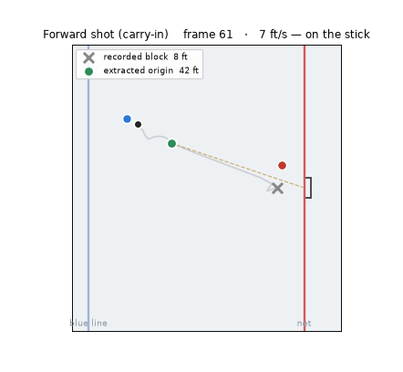 Animated tracking clip of a forward carrying the puck in and shooting into a block. A green marker shows the extracted release point on the shooter's stick, and a gray X marks where the play-by-play recorded the block, much closer to the net.