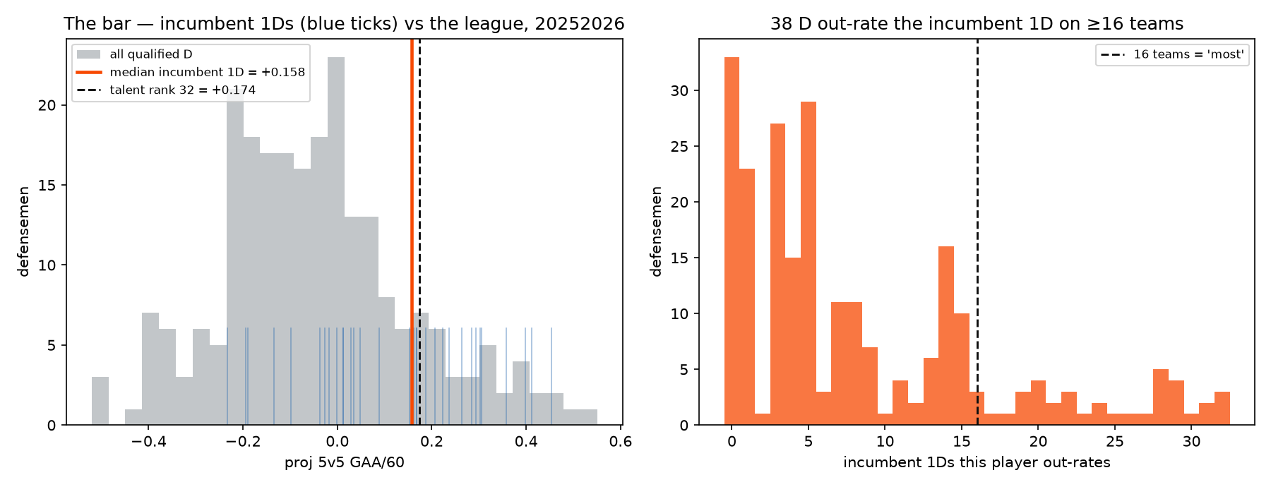 Two-panel chart. Left: histogram of all qualified defensemen's projected value with 32 blue ticks marking each team's ice-time-leading defenseman; the ticks are scattered across most of the distribution, and the median tick sits almost exactly on the dashed line marking the 32nd-ranked talent. Right: histogram of how many incumbent 1Ds each defenseman out-rates, with a dashed line at 16 teams.