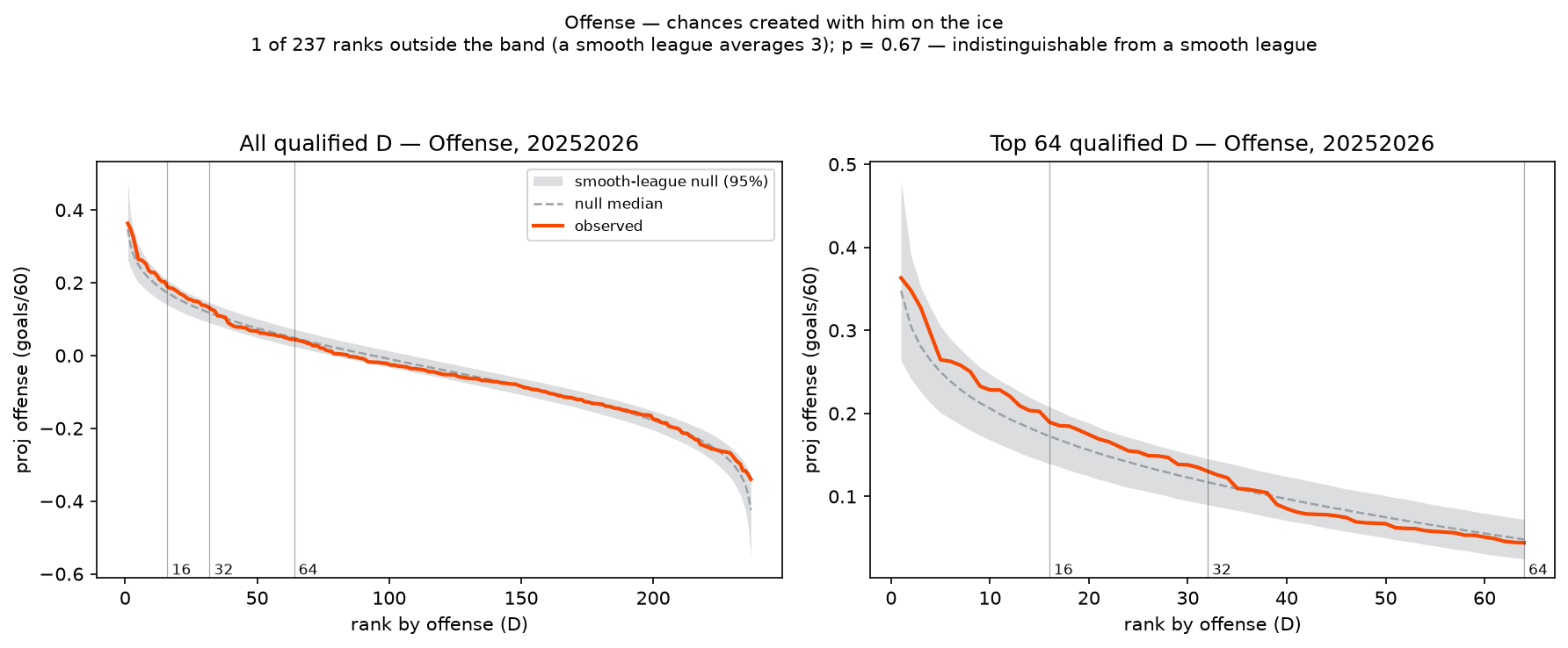 Offensive value against rank for all qualified defensemen, with the smooth-league null band. The observed curve rides inside the band along its entire length; the subtitle reports 1 of 237 ranks outside the band against a null average of 3, p = 0.67.