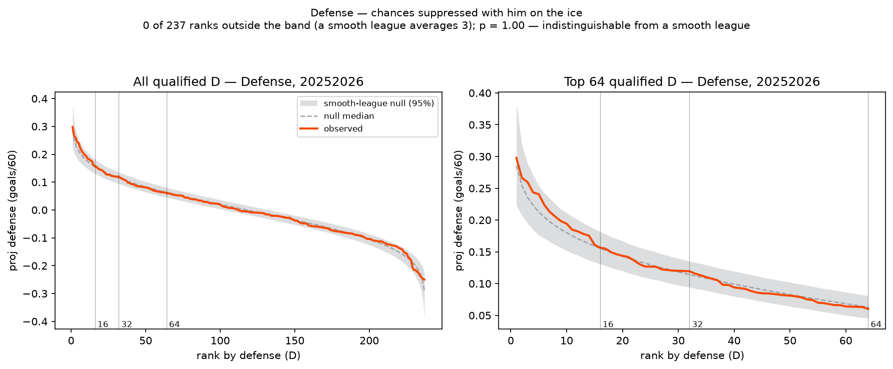 Defensive value against rank for all qualified defensemen with the smooth-league null band. The observed curve stays inside the band across all 237 ranks; the subtitle reports 0 ranks outside the band, p = 1.00.
