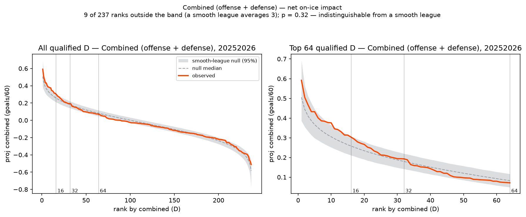 Combined offense-plus-defense value against rank with the smooth-league null band. The observed curve tracks the band with mild excursions; the subtitle reports 9 ranks outside the band against a null average of 3, p = 0.32.