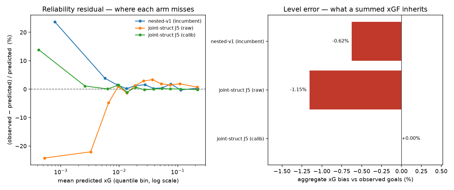 Left: reliability residual curves by predicted-xG bin for three arms. Right: horizontal bars of aggregate xG bias, showing the calibrated candidate at near zero.
