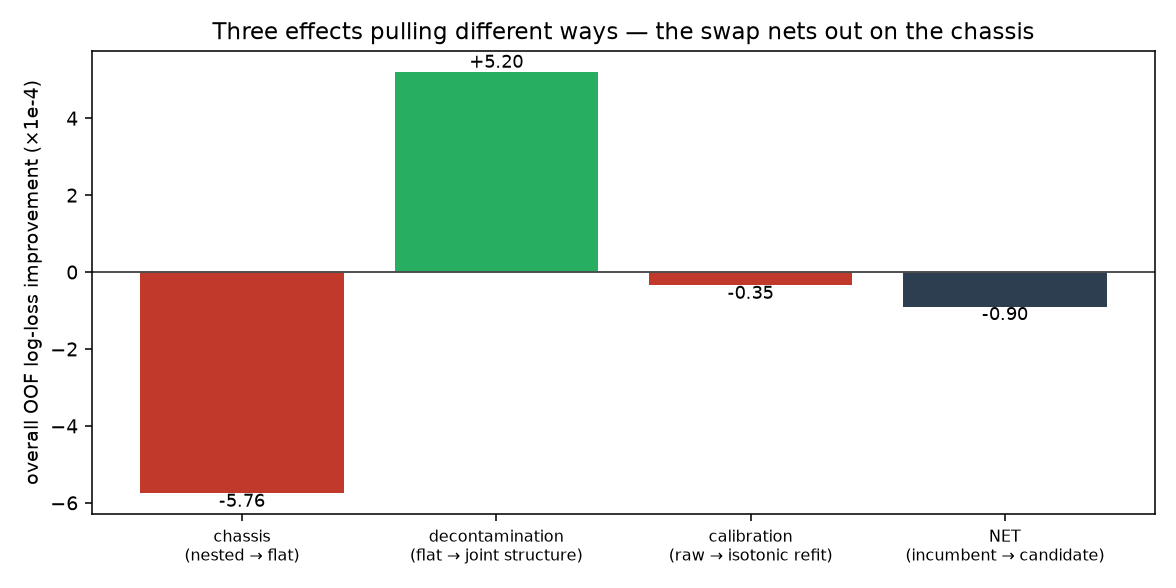 Bar chart of three isolated effects on overall log-loss improvement: chassis −5.76, decontamination +5.20, calibration −0.35, net −0.90, in units of 1e-4.