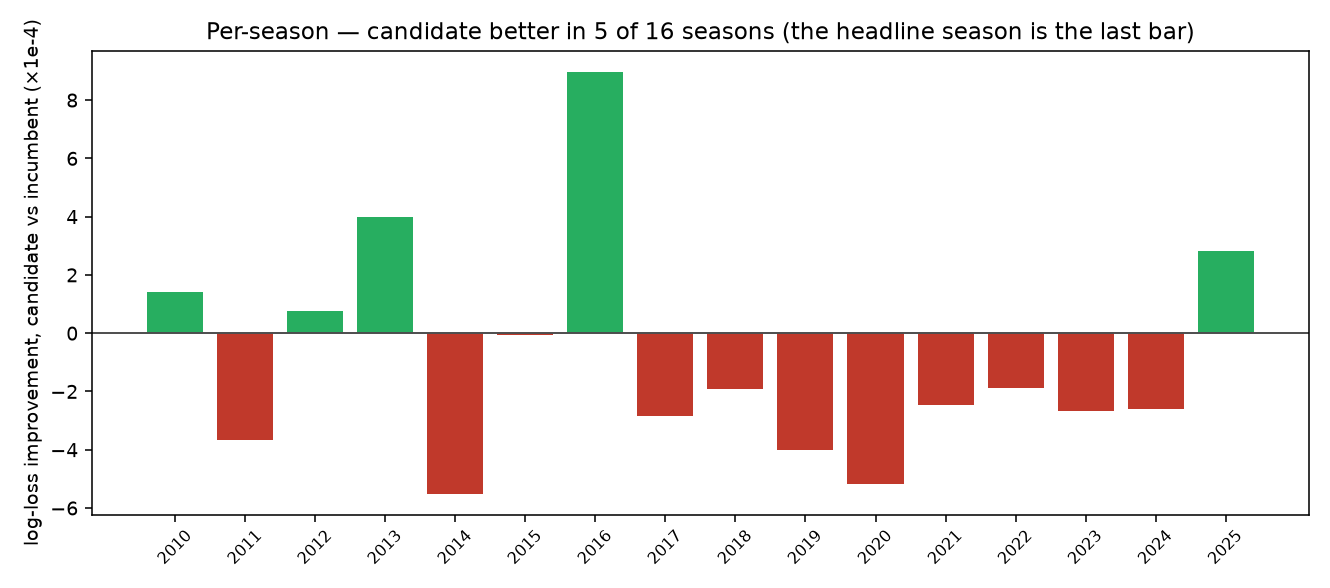 Bar chart of per-season log-loss improvement of the candidate over the incumbent; five bars are positive and eleven negative, with the most recent season positive.