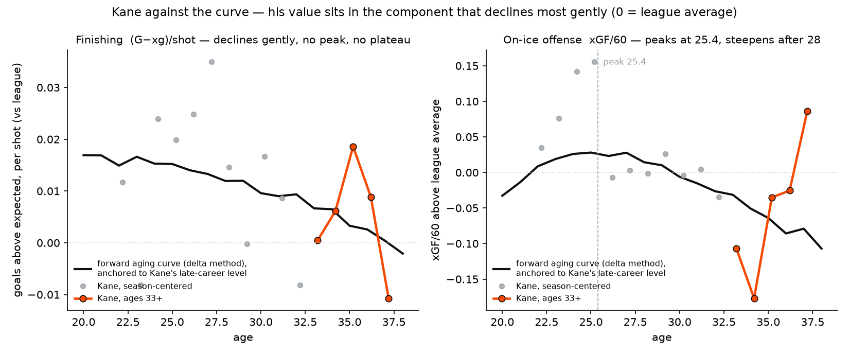 Left: the forward finishing aging curve declining gently from age 20 to 38 with Kane's season-centered finishing scattered around it, his ages 33+ highlighted. Right: the on-ice offense curve peaking at 25.4 and steepening after 28, with Kane's 2025-26 point sitting well above the curve's path at 37.