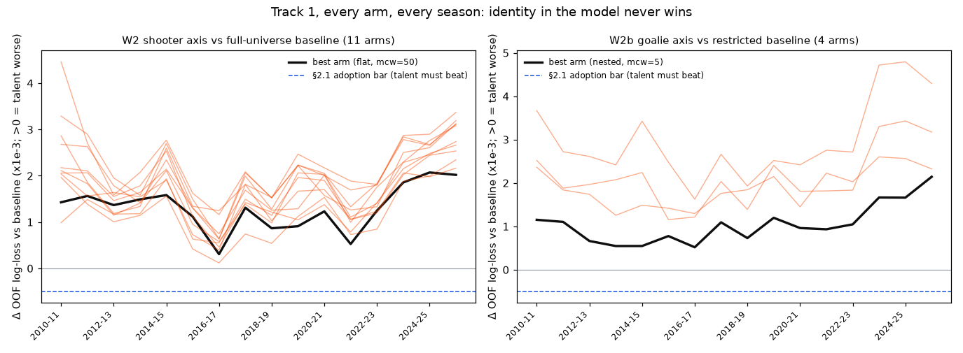 Two line panels showing every identity model's change in held-out log-loss versus the baseline, for each of sixteen seasons. Every line sits above zero, meaning worse.