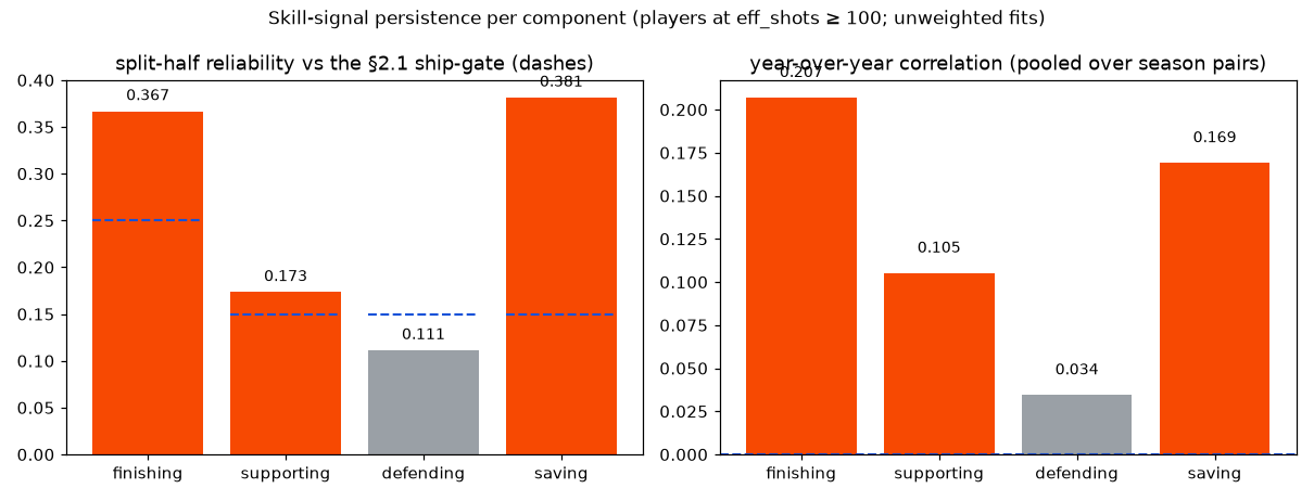 Two bar panels of persistence by component. Split-half reliability: finishing 0.367, supporting 0.173, defending 0.111, saving 0.381, with gate lines drawn on each bar. Year-over-year: 0.207, 0.105, 0.034, 0.169.