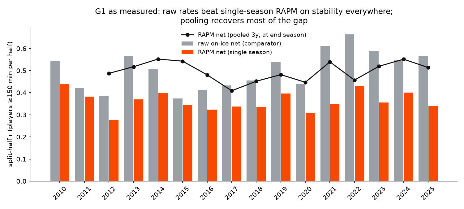 Grouped bars by season: grey raw on-ice rates exceed orange single-season RAPM in all sixteen seasons; a black line for pooled three-season RAPM sits above every orange bar.