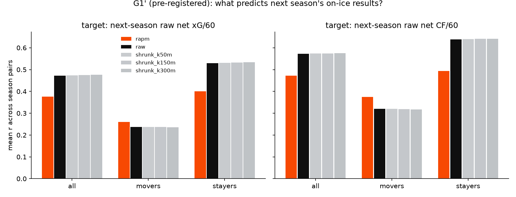 Two panels predicting next-season on-ice results. For all players and for stayers, raw and shrunk-raw comparators beat RAPM. For movers, the RAPM bar is the tallest in both panels.