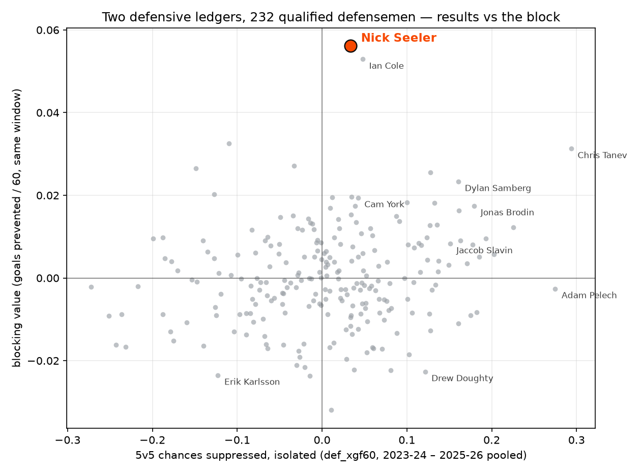 Scatter of 232 qualified defensemen: 5v5 chances suppressed on the x-axis, blocking value per 60 on the y-axis. Nick Seeler sits alone at the top of the blocking axis, on the positive side of the results axis, with Cole just beside him, Tanev far right, and Karlsson in the lower left.