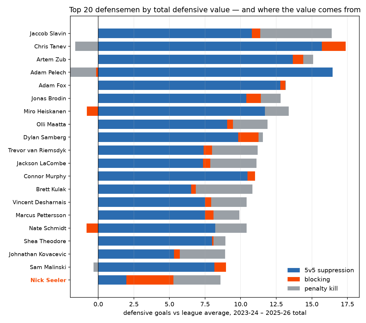 Stacked bar chart of the top 20 defensemen by total defensive value, each bar split into 5v5 suppression, blocking, and penalty kill. Every bar is mostly 5v5 suppression except Nick Seeler's, which is mostly blocking and penalty kill.