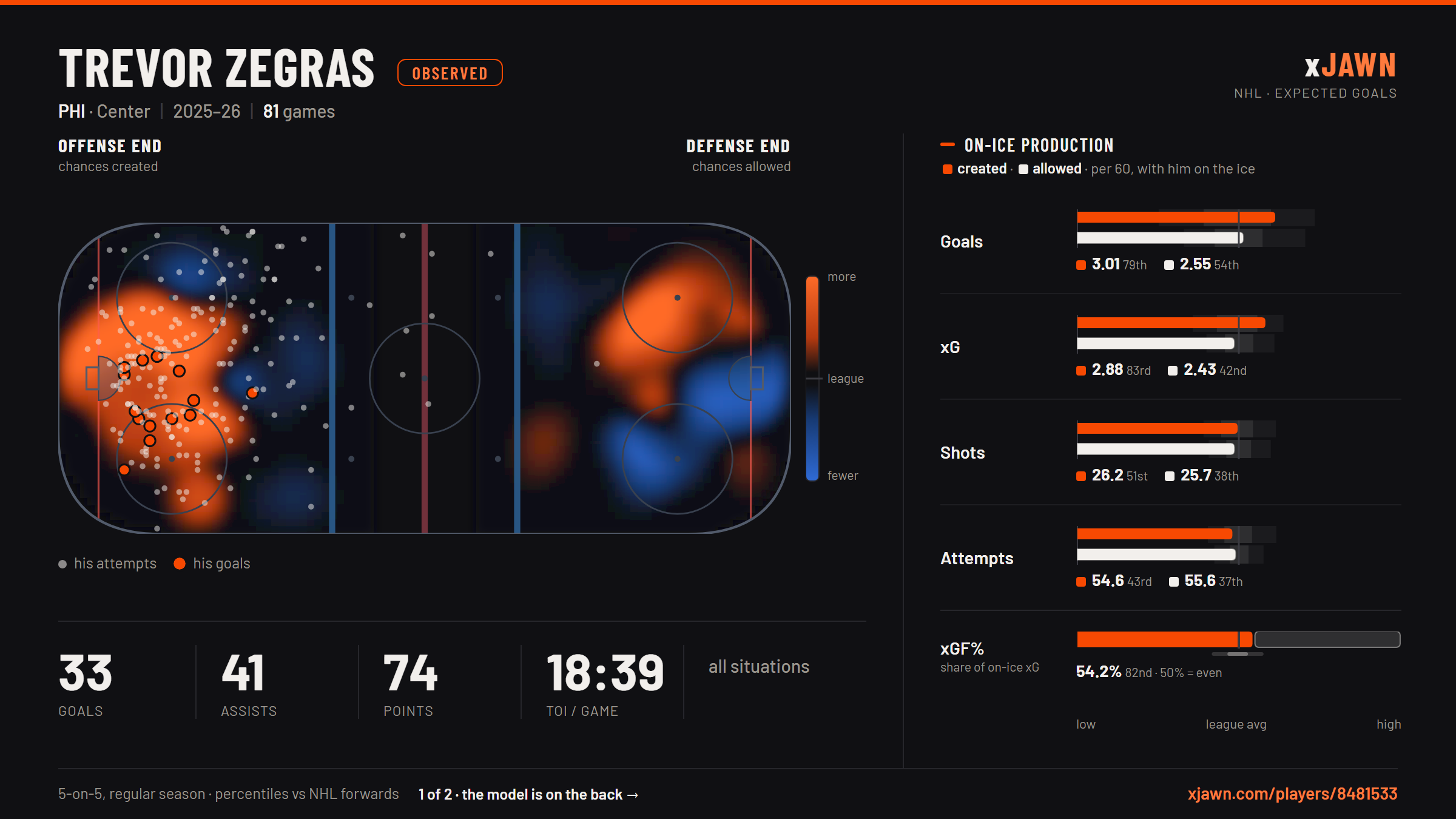 The front of Trevor Zegras's player card: observed production, 2025-26. Shot maps for both ends of the ice, 26 goals and 67 points in 81 games, 18:39 a night, and on-ice production bars with more created than allowed — a 54.2% share of on-ice expected goals, 82nd percentile.